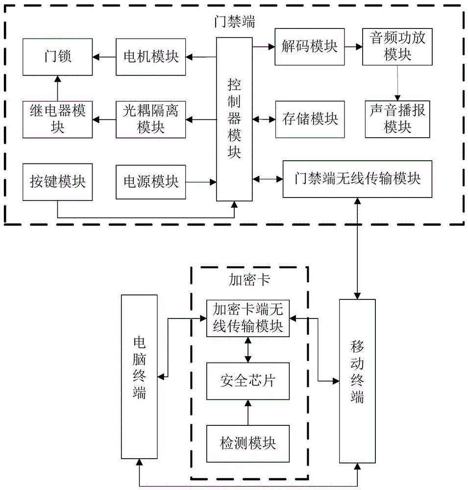 智能门禁系统如何远程管理