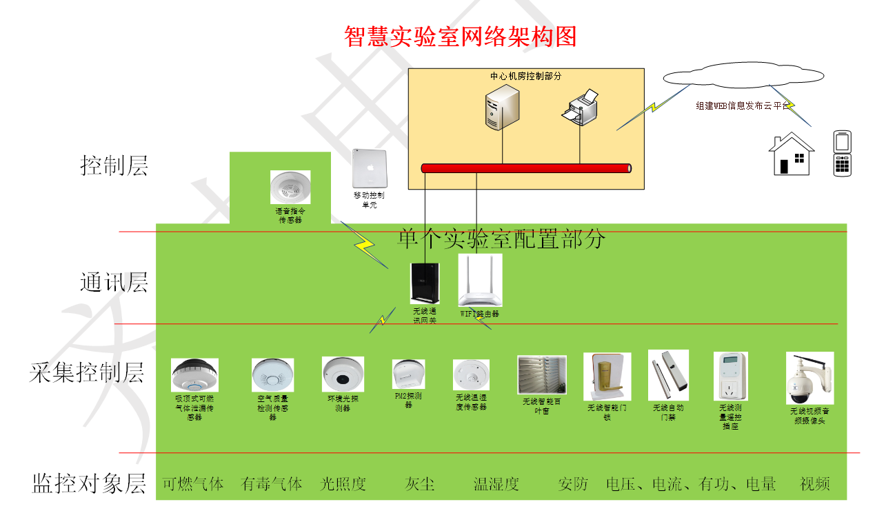 智能家居远程监控的最佳实践是什么