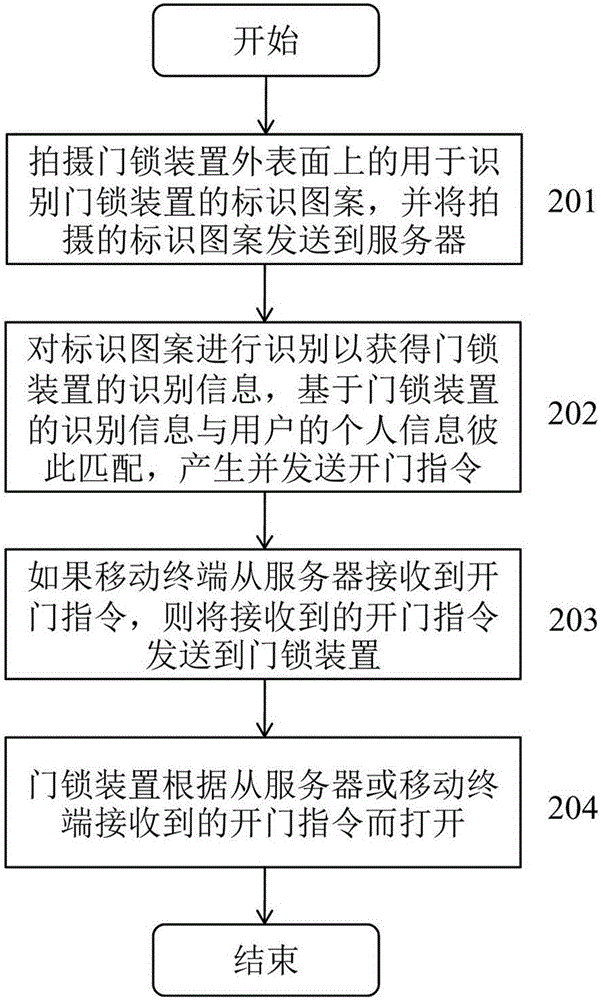 智能门锁系统如何管理多用户访问权限