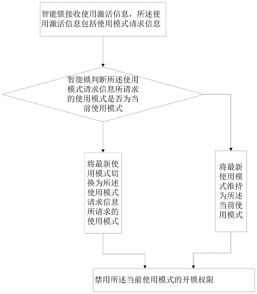 智能门锁系统如何管理多用户访问权限