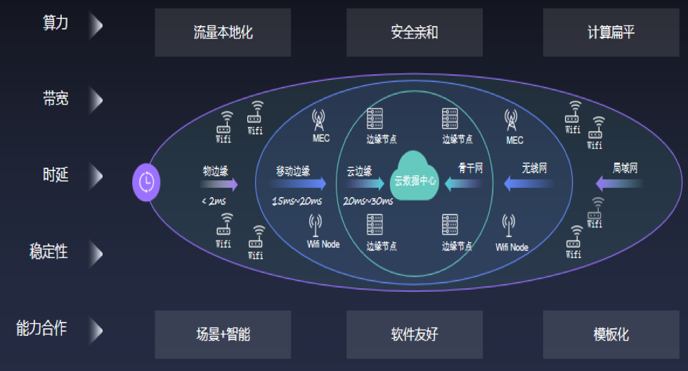 边缘计算对智能家居能源管理的影响与优势是什么