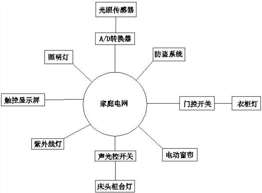 怎样通过智能家居实现灯光与环境的智能调节