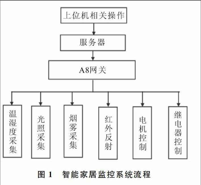 如何确保智能家居远程监控系统的稳定性和可靠性