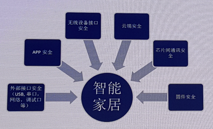 智能家居设备可能会面临哪些网络安全挑战