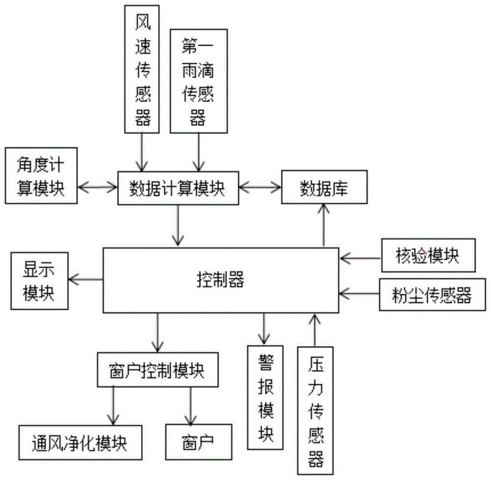 智能家居系统中如何配置窗户的智能控制器