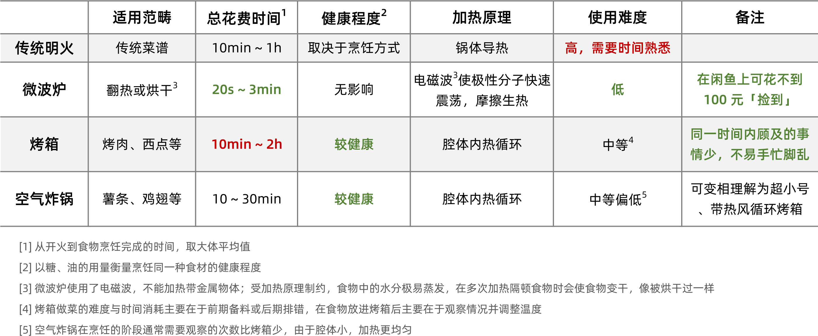 智能厨房中的烤箱如何提高烹饪效率