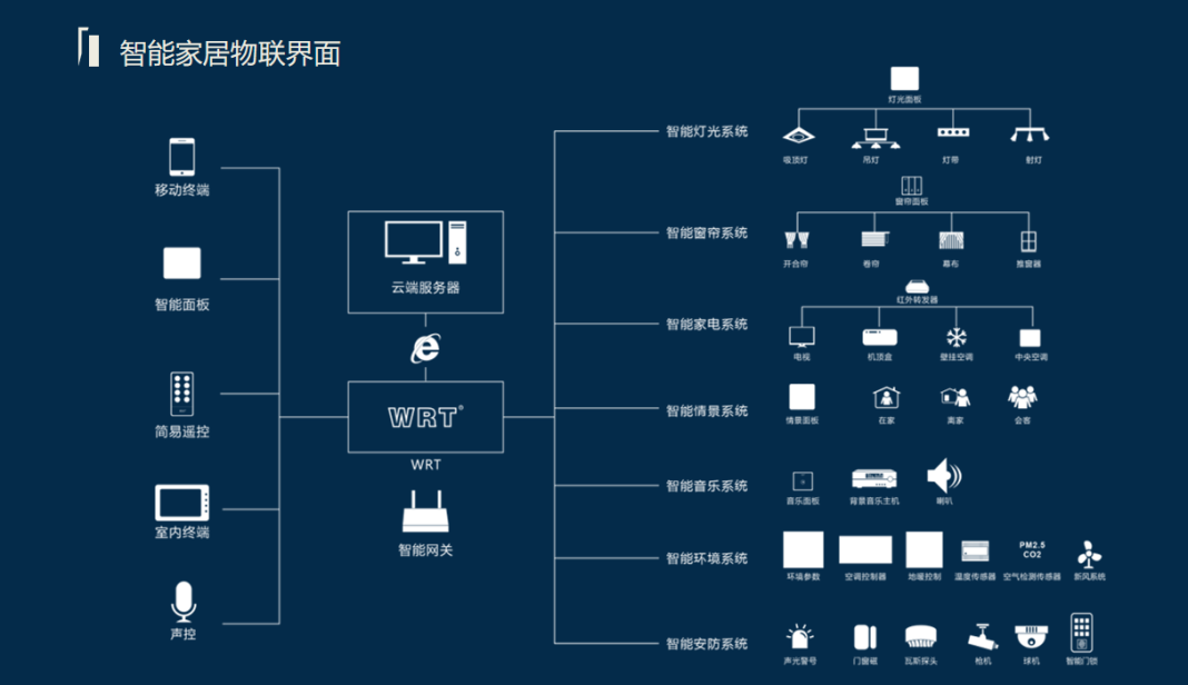 智能家居技术如何自动调节家庭的工作效率