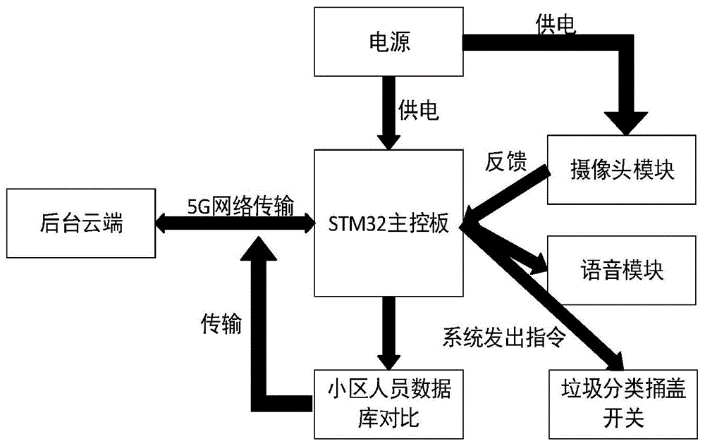 智能垃圾桶可以与智能家居系统集成吗