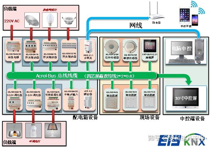 智能家居设备中哪种智能照明系统最节能