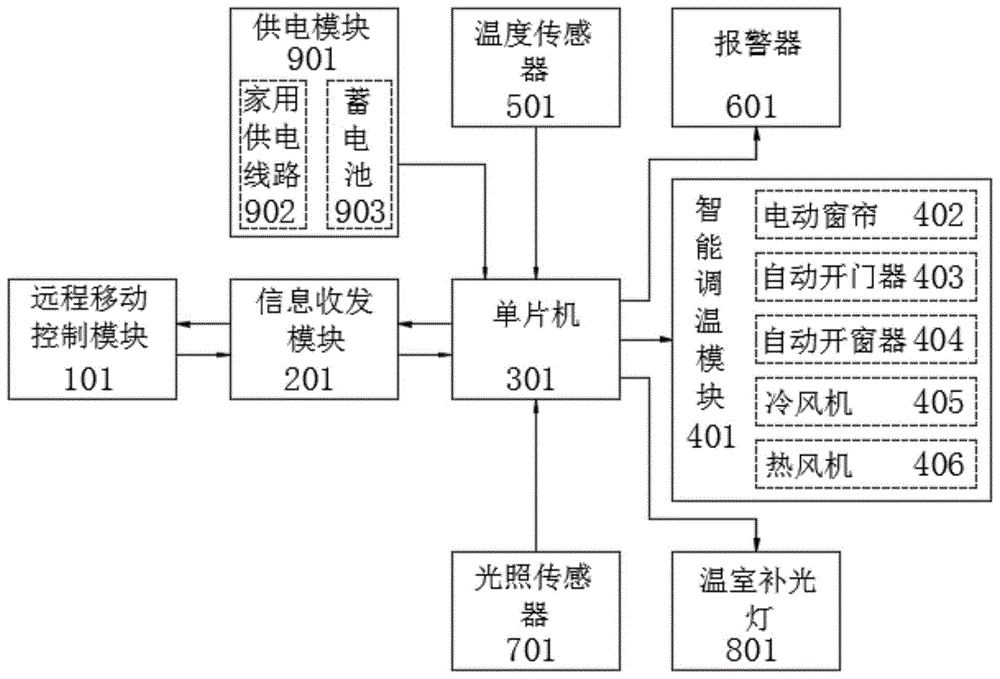 智能家居自动化控制的基本原理是什么