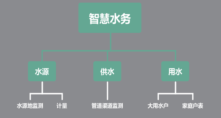 智能家居中如何实现智能水管理系统