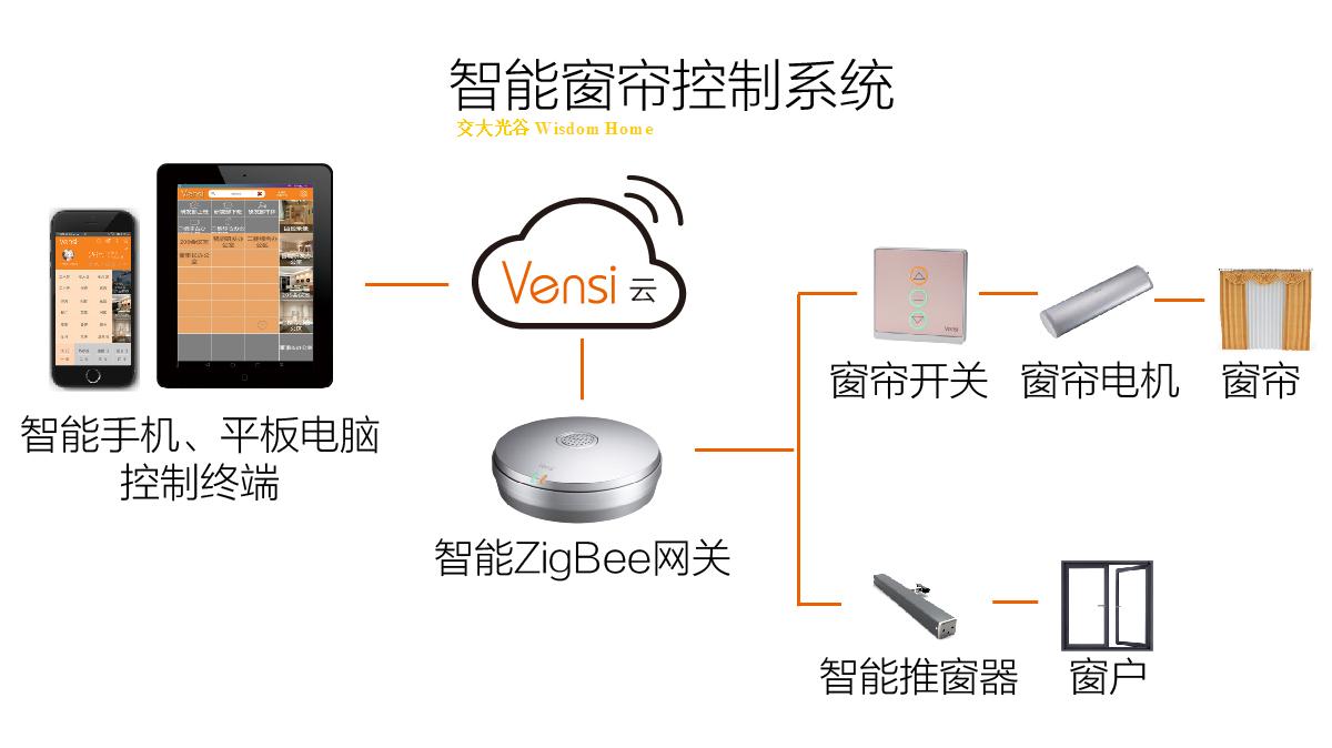 如何利用智能家居系统实现多设备的统一控制