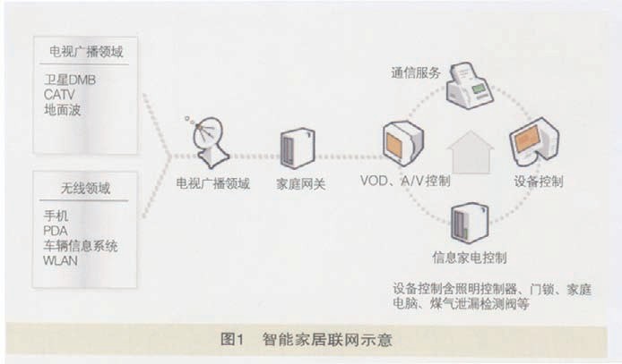 物联网技术如何帮助智能家居实现自动化管理