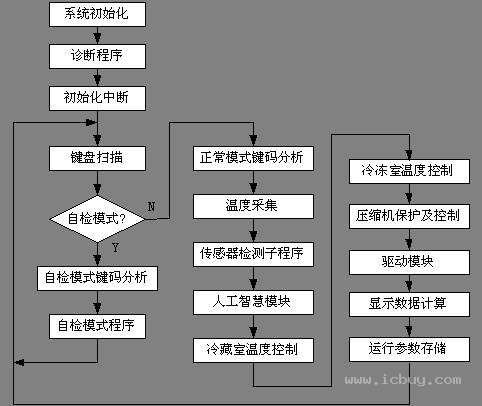 智能冰箱的智能化功能有哪些实际应用