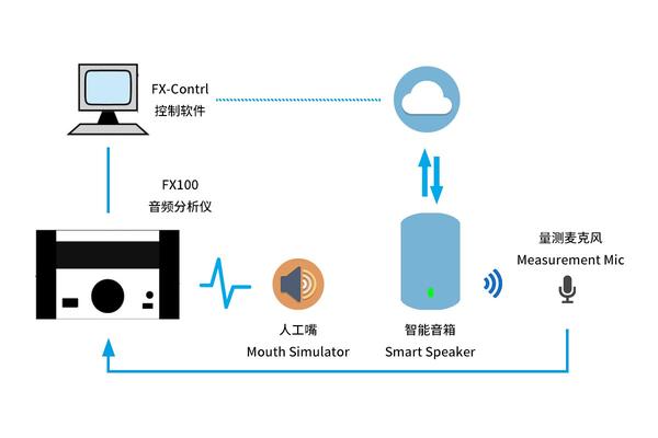 智能音响如何实现声音的智能控制