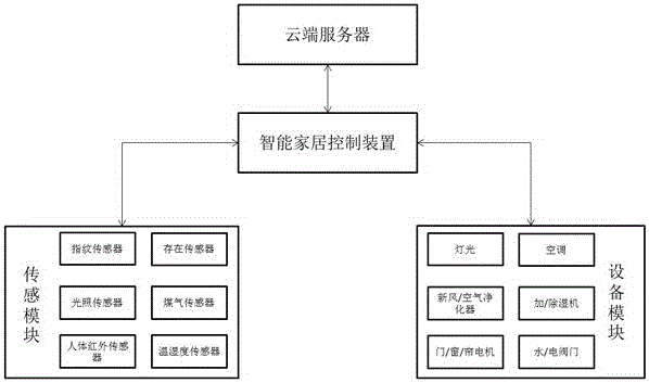 智能家居如何提供个性化的设备管理和控制