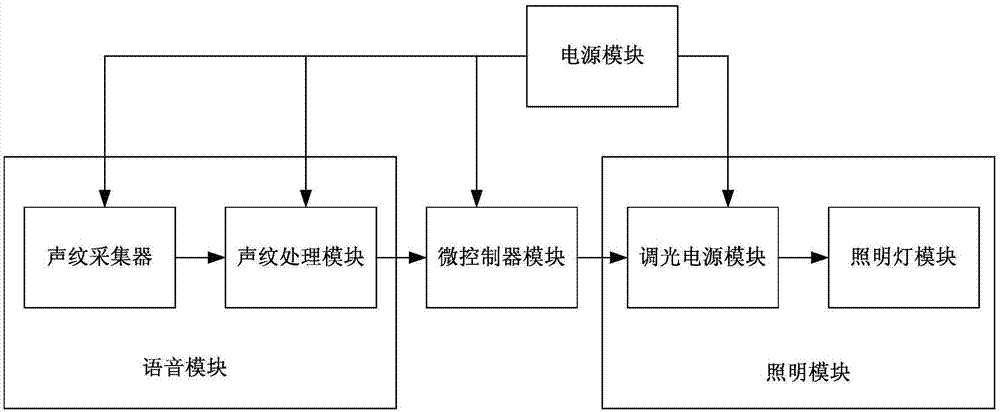 如何在智能家居系统中设置灯光的个性化场景