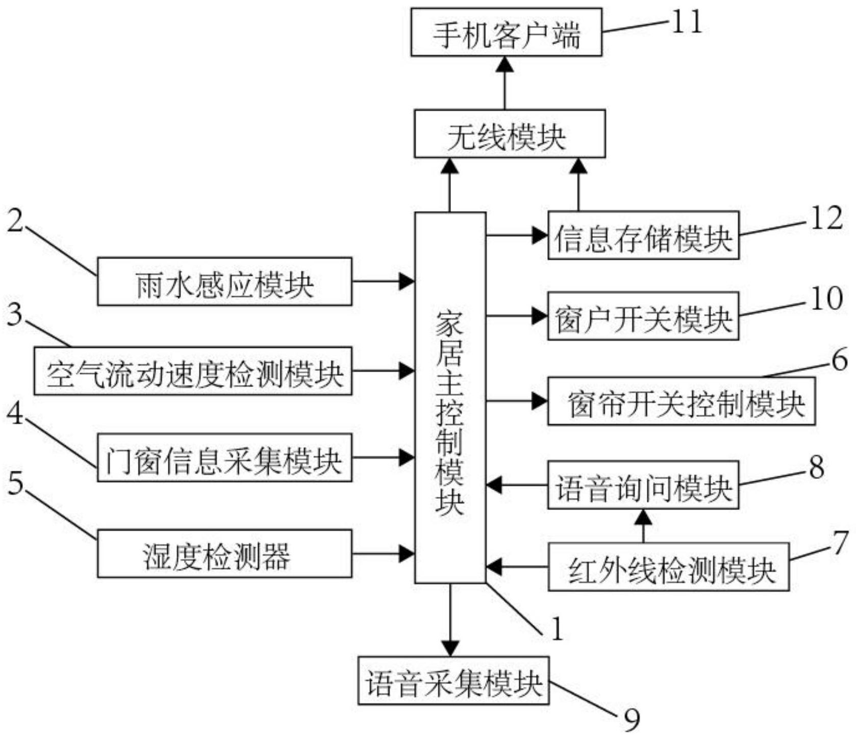 智能家居中如何实现窗帘自动化