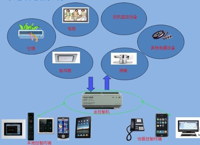 智能家居系统如何实现电器的远程控制功能