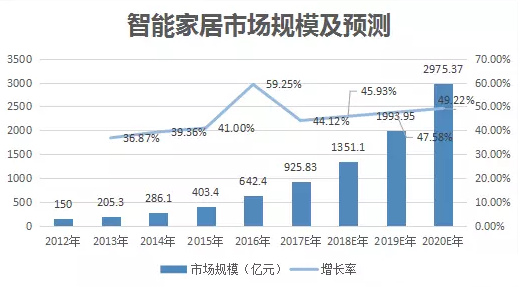 如何通过智能家居系统实现家庭健康数据的收集和分析