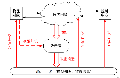 如何保护智能温控系统免受网络攻击