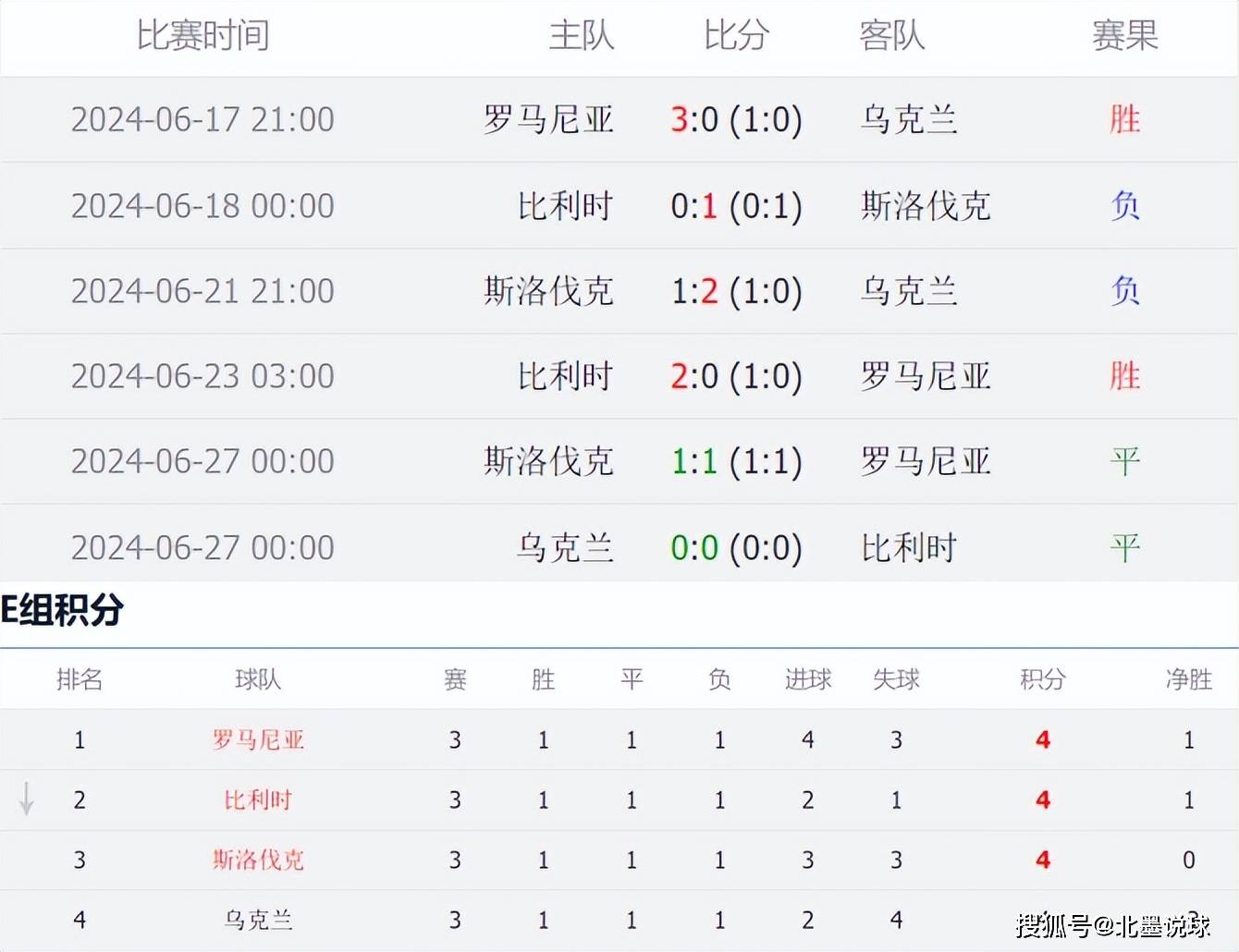 罗马尼亚队遗憾出局，未能晋级欧洲杯