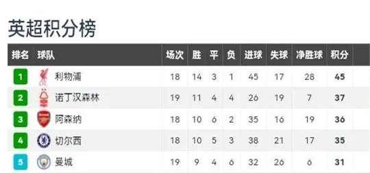 利物浦雄心勃勃，继续领跑积分榜