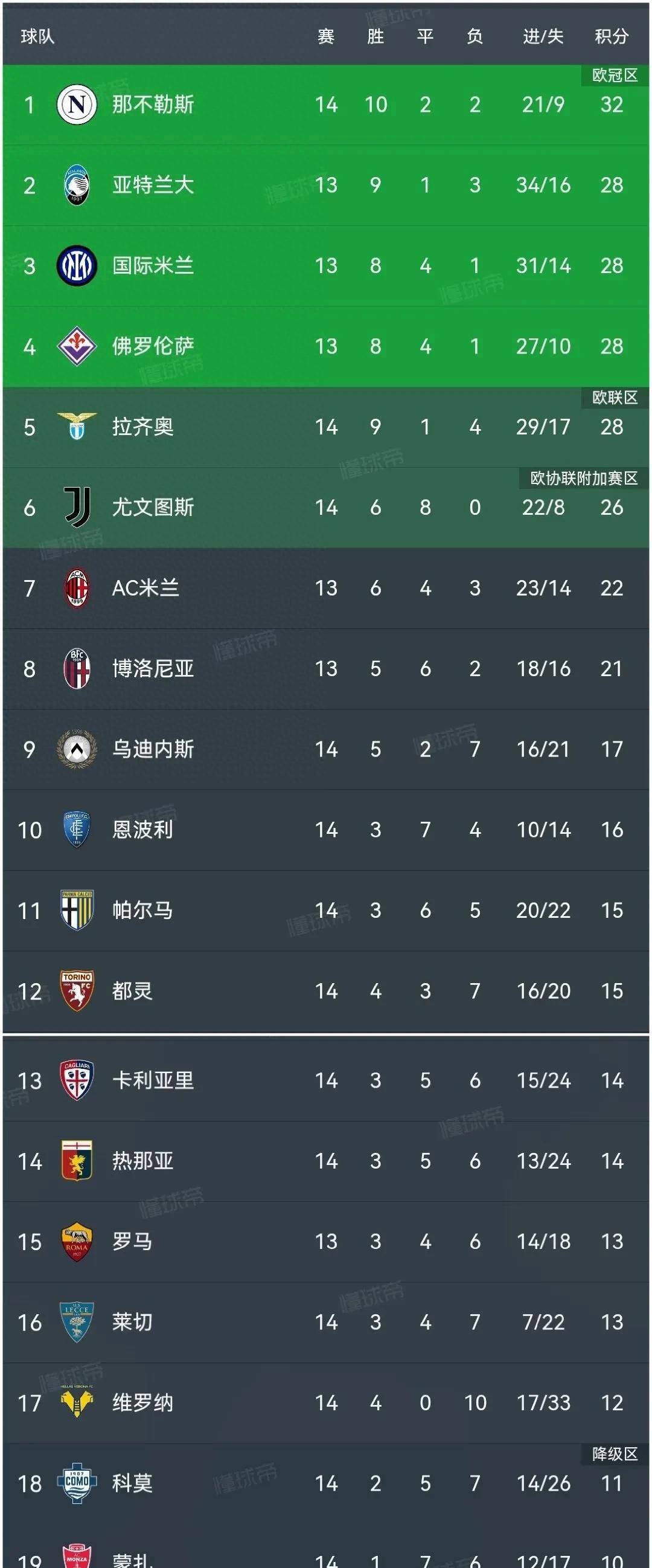 里昂主场战胜实力对手，稳固联赛前列位置