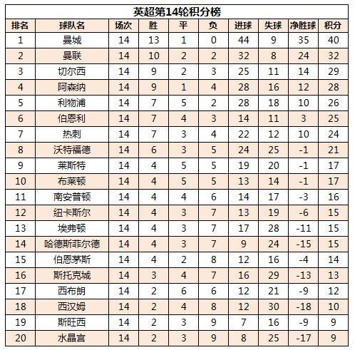 曼城大胜华沙，稳固联赛领先优势