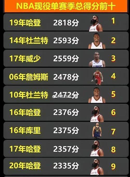 哈登狂砍分，稳坐得分王宝座